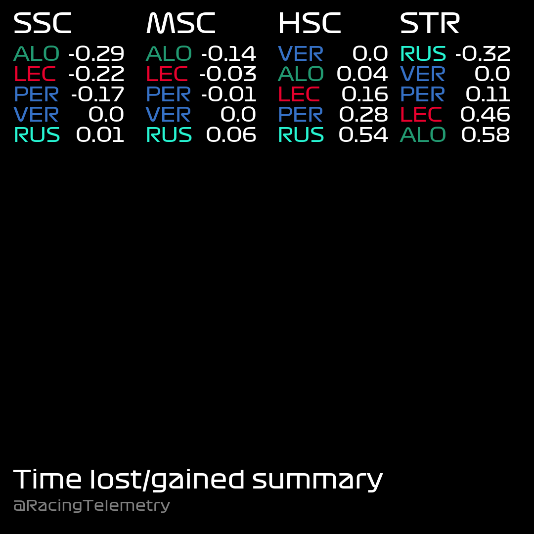 RacingTelemetry's tweet photo. Top 5 comparison | #SaudiArabiaGP FP1 https://t.co/Ezik2c1sX4