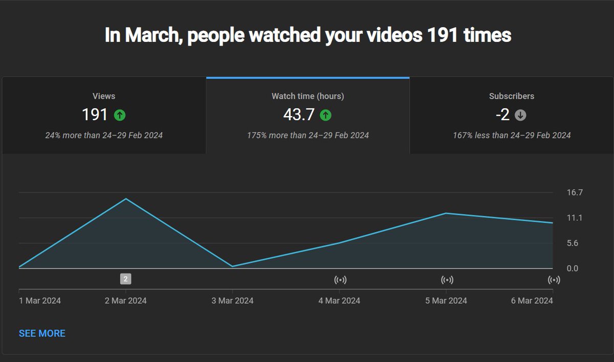 Nice, only a week into March, and already over 40 hours of watchtime!