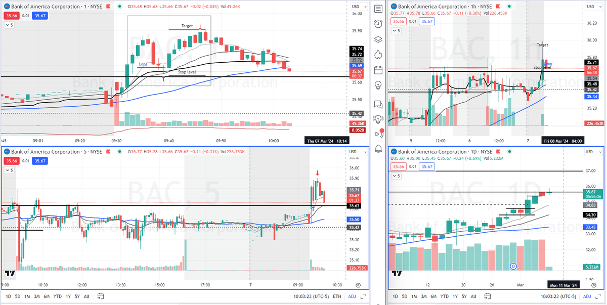TraderAlexM's tweet photo. Ticker: $BAC
Side: Long

Beautiful trade, one entry, one exit. Went long when I saw that doji candle doing a retest of previous 5-min range level coinciding with VWAP. 
Targeted HOD around 35.90 level. 

@BearBullTraders #BBTfamily 
🟢 Day https://t.co/xrMdtGDhv0