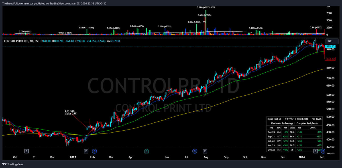 itrendfollower's tweet image. Day 78 My 100day catalyst behind big move.
#CONTROLPR   UP 131% IN 221DAYS
Catalyst -   Earnings    #EP
QDEC22 EPS 48% SALES 25%