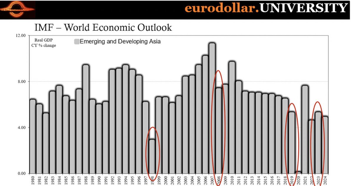 JeffSnider_EDU's tweet photo. As the world teeters on the brink of a global recession, it's crucial to understand how interconnected our economies are.
This is why the troubles in Europe and Asia are not just their problem but ours too.
The domino effect of economic downturns across continents is real. Europe's slowdown and Asia's struggles have direct and indirect impacts on the US. But there's an aspect often overlooked – the Great Migration.
The worsening economic conditions around the world are pushing people to leave their homes in search of better opportunities.
The US, perceived as a land of hope, faces an increasing influx of migrants from Central and South America, and beyond.
This movement isn't just about seeking a better life; it's a direct consequence of global economic distress that is getting worse.
As developed countries fall into recession, developing nations already hard-hit by prolonged depression experience an even greater uptick in outflow migration.
Despite robust GDP and payroll reports suggesting the US economy is resilient, we cannot ignore the global backdrop.
The worsening situation abroad affects us, bringing challenges and pressures to our doorstep.
The narrative isn't new.
Europe's forecasted rebound has been delayed again, signaling prolonged economic weakness.
This isn't just a European problem; there are enormous downstream consequences.
Even the US economy’s weakness is contributing to the trend, as migrants care only about the relative strength in the US compared to where they are leaving.
Emerging markets, already hit hard by the pandemic, many of them have not been able to get going again.
The hope for a spillover effect from recoveries in developed countries is fading, leaving these economies in limbo or worse.
The chain reaction is clear: as major economies falter, the effects ripple through global trade, affecting everyone, including the US. The interconnectedness of our economies means no country is an island.
The Great Migration is a symptom of a deeper issue – the faltering path to prosperity.
The eurodollar system's unraveling since 2007 has had far-reaching consequences, dimming the hope for many in the Global South.
As we navigate these turbulent times, it's imperative to remember that national boundaries matter less in economic circumstances.
The global economy's health directly impacts us all, from migration patterns to market dynamics.
In summary, the global recession is not just an overseas problem.
Its effects are felt everywhere, from migration pressures in the US to economic struggles in emerging markets.