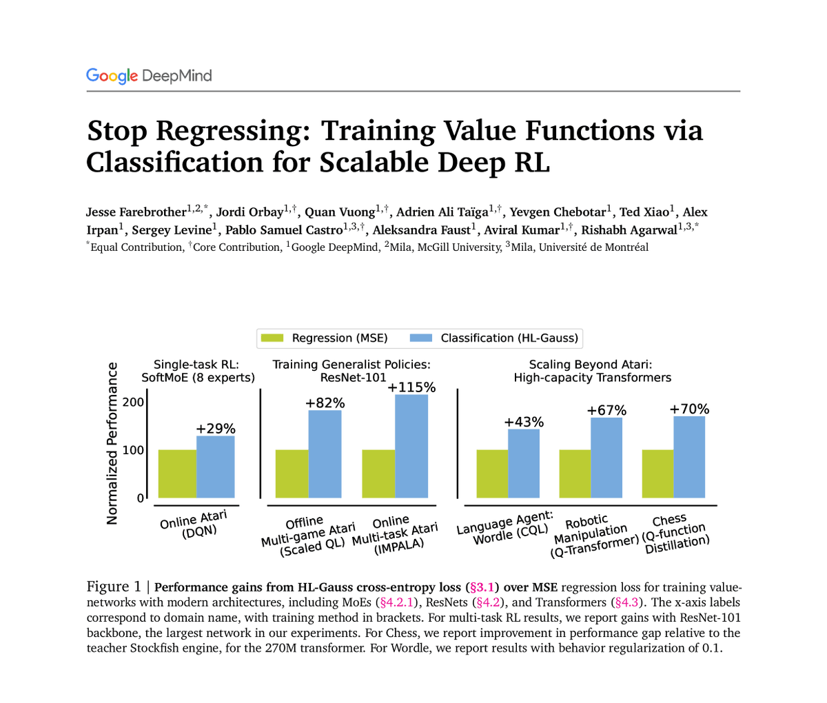 Framing regression as a classification has been “dark knowledge” for some time. We wanted to shed some light on this phenomenon in deep RL:

Framing value-learning as a classification significantly improves performance and scalability in deep RL.

But... not all classification
