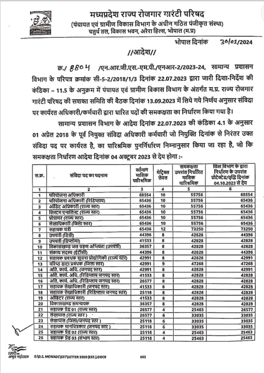 cgmgkm's tweet image. मनरेगा कर्मचारियो के लिए

मध्य प्रदेश - जनवरी 2024 मे वेतन वृद्धि

राजस्थान - मार्च 2024 मे 4966 कर्मियो के लिए नियमित पदो का सृजन

छत्तीसगढ़ - आखिर बाधाएं क्या❓️

जबकि तीनो ही राज्य मे डबल इंजन की सरकार बनी

छत्तीसगढ़ मे मनरेगा कर्मियो के सामाजिक-आर्थिक सुरक्षा का सूर्योदय कब?