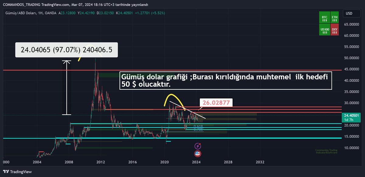 EvoTradingReal's tweet photo. #XAGUSD  Gümüş dolar kabaca uzun vade hedefi https://t.co/uaZdjTgceW