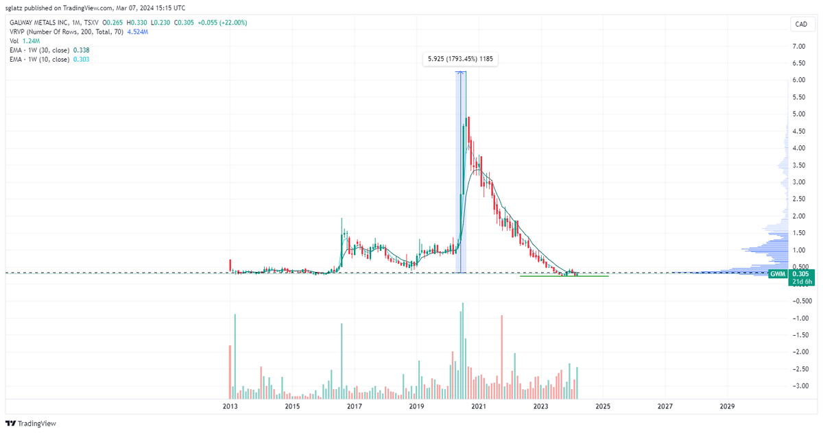 RockBtmEntries's tweet photo. $GWM.v @galwaymetals 

All Time Volume Point of Control .32c

#RockBottomEntry 🚨 https://t.co/13DBG8Sl9t