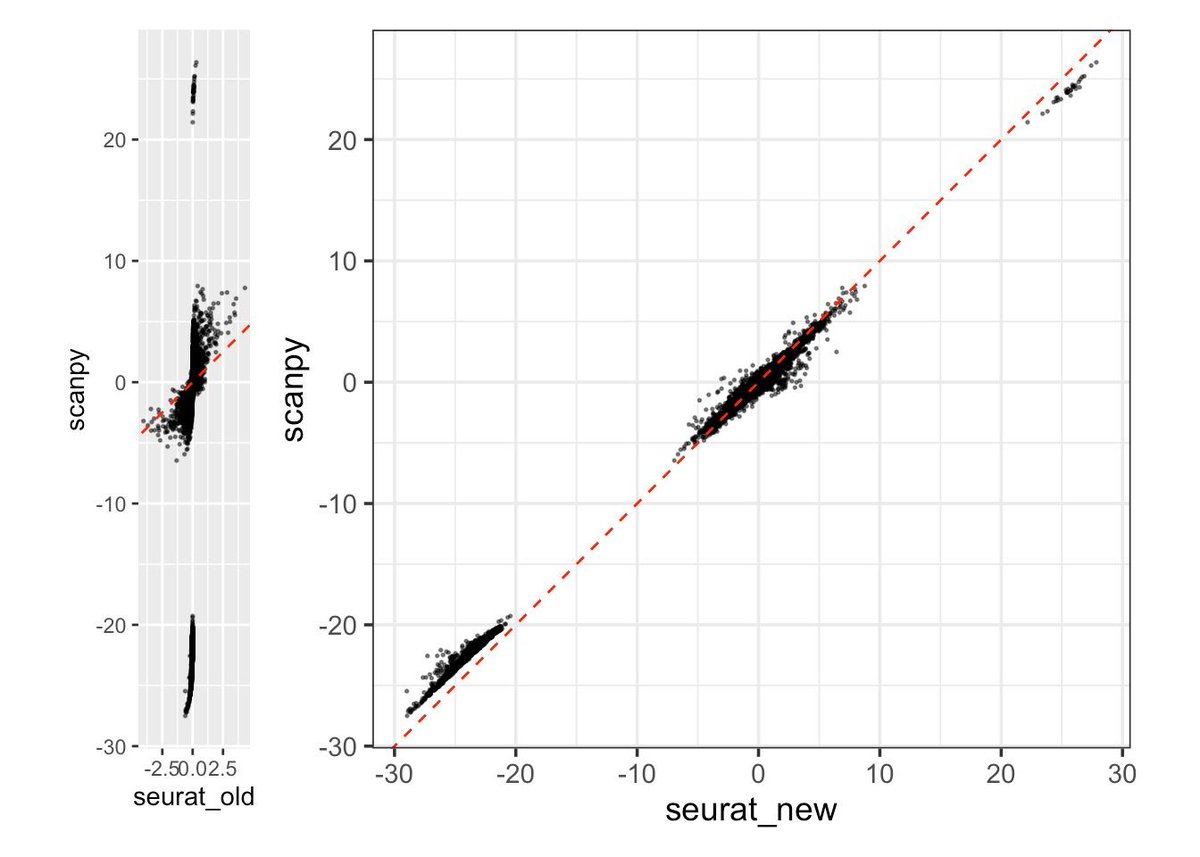 There was a discrepancy in the log2 fold changes for marker gene detection between Seurat and Scanpy. New blog post: Do you really understand log2Fold change in single-cell RNAseq data? buff.ly/3TpQmZz