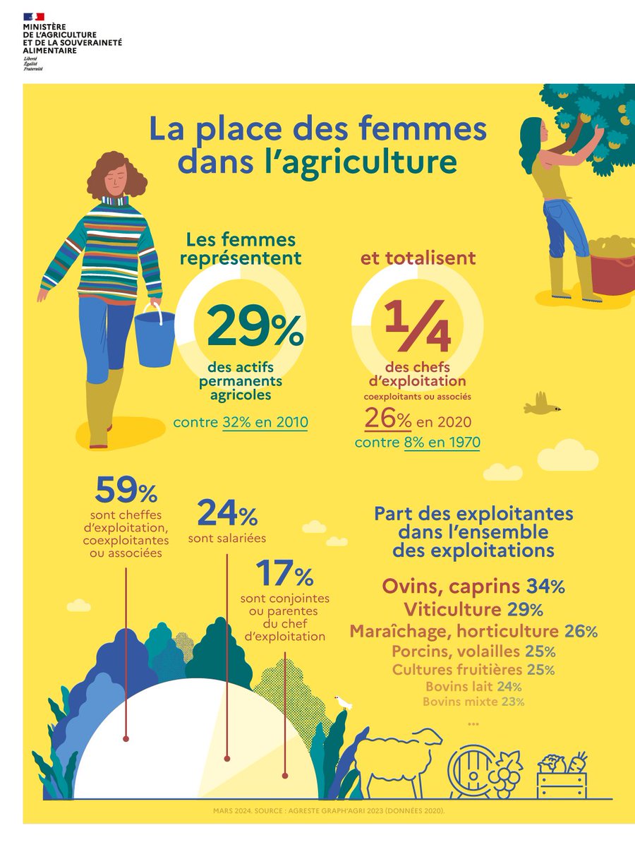 Ministère Agriculture et Souveraineté alimentaire tweet media