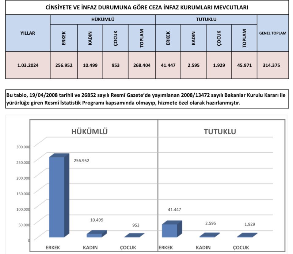 314 bin hükümlü ve tutuklu !!!
4 kişilik aileleri olsa toplam 1.250.000 kişi eder.
Ülke koca bir açık cezaevi resmen !!!
<a href="/yilmaztunc/">Yılmaz TUNÇ</a> <a href="/adalet_bakanlik/">T.C. Adalet Bakanlığı</a> <a href="/AYMBASKANLIGI/">Anayasa Mahkemesi</a> <a href="/tcbestepe/">T.C. Cumhurbaşkanlığı</a>