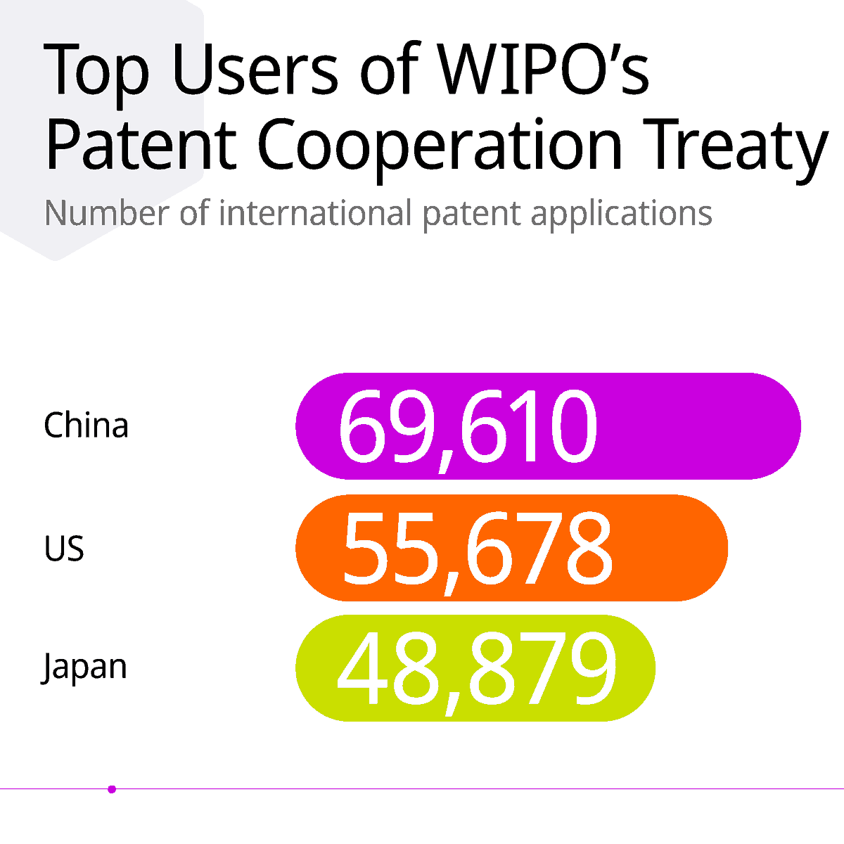WIPO's tweet photo. Every year, inventors, entrepreneurs and designers file thousands of international patent, trademark and design applications to protect and promote their work across the globe 🌐

Key facts and figures on global intellectual property filings in 2023⤵️

ℹ️ https://t.co/gJGqcv28Ia