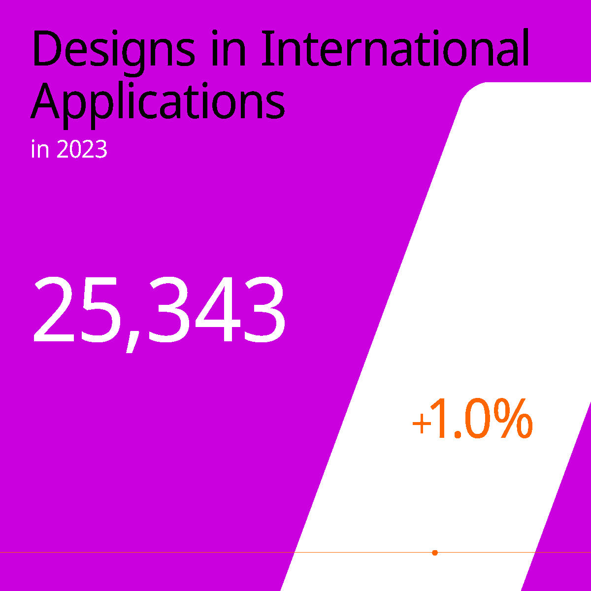 WIPO's tweet photo. Every year, inventors, entrepreneurs and designers file thousands of international patent, trademark and design applications to protect and promote their work across the globe 🌐

Key facts and figures on global intellectual property filings in 2023⤵️

ℹ️ https://t.co/gJGqcv28Ia