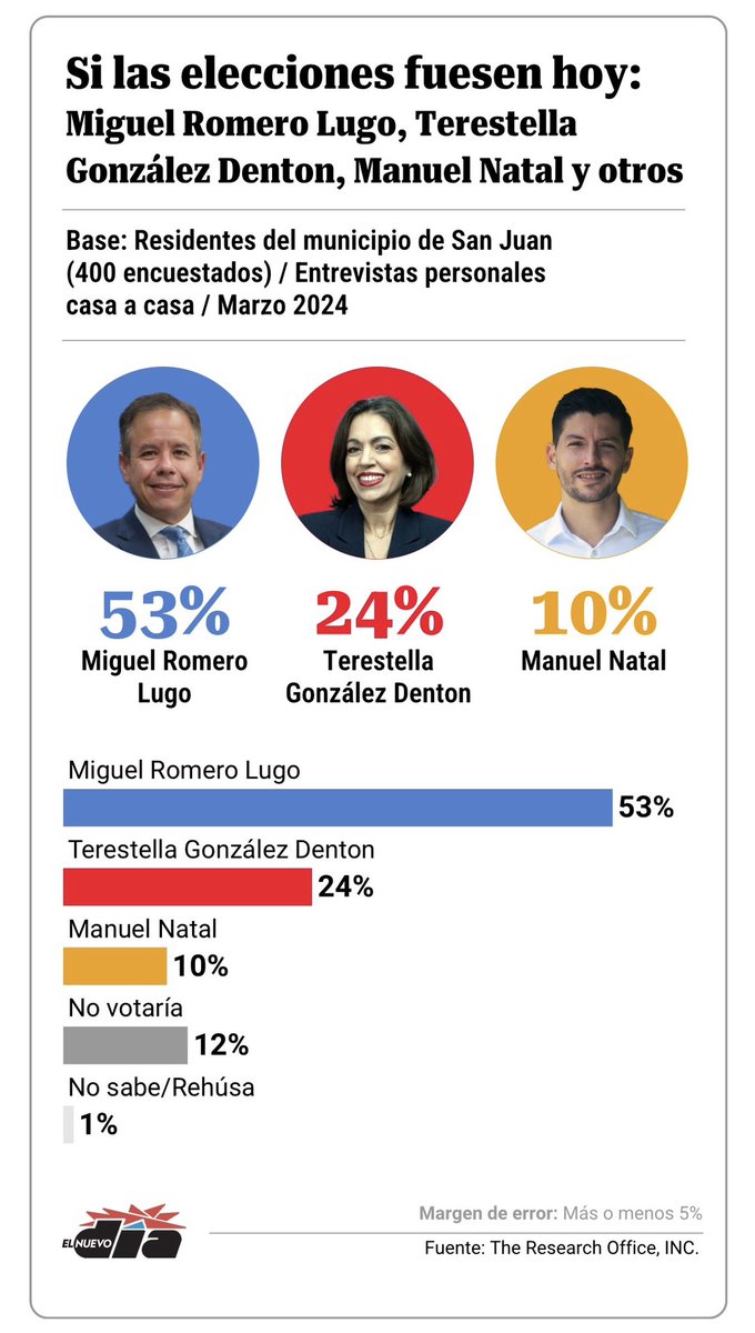 Una encuesta política es un estudio estadístico de la opinión de la población.

Lo más importante de un estudio es CÓMO se hace el estudio. Eso va a determinar si los resultados se pueden creer o no.

Aquí les voy a hablar del porqué estos números son muy cuestionables. 🧵