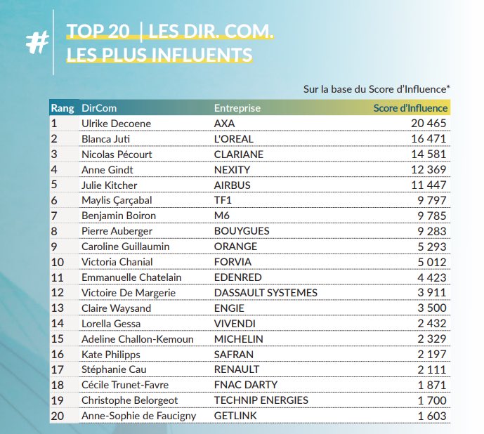 🤩 Très fière d’entrer à la 4e place des #Dircom les plus influents <a href="/AmazingContent_/">AmazingContent</a> <a href="/LesEchos/">Les Echos</a> 
et de porter haut et fort le drapeau @nexity, ses combats et ses engagements !