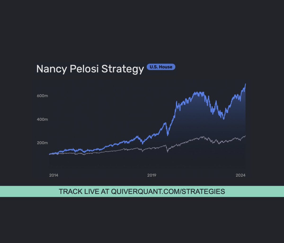 QuiverQuant's tweet image. Nvidia stock has now risen over 87% since Nancy Pelosi bought up to $5M of call options.

She has made over $2M off this trade in just over 100 days.