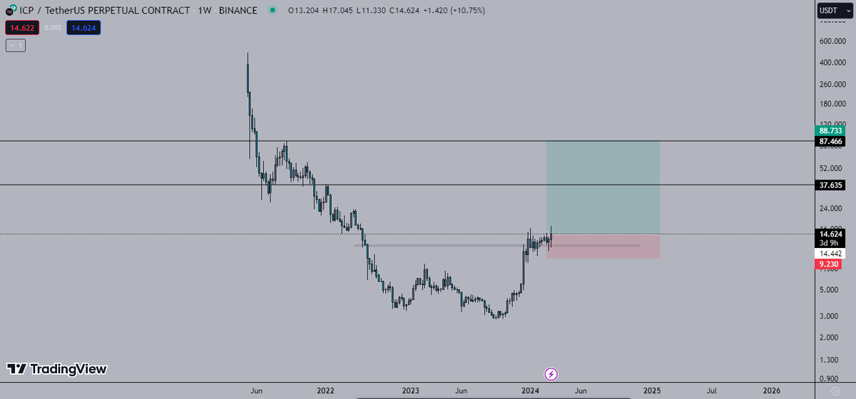 KrisApologistPH's tweet photo. $ICP btc and usd weekly bounce is so good... https://t.co/0yryKzQU8o