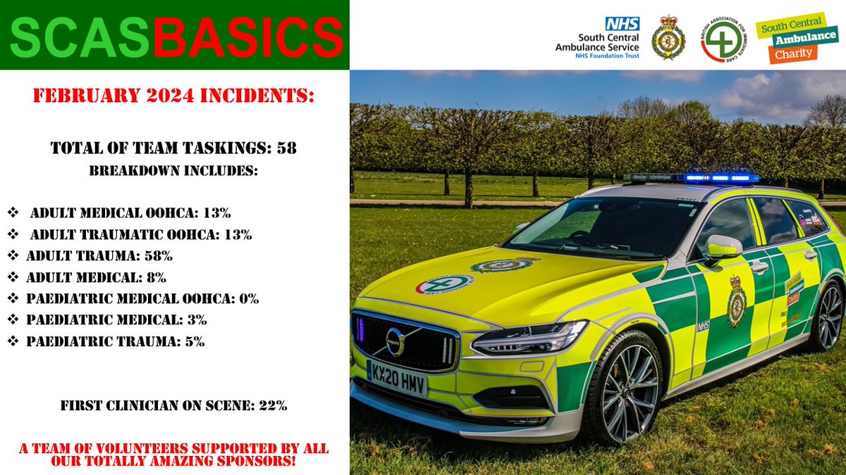 BASICS_SCAS's tweet photo. In February our #volunteer responders were able to provide responses to 58 incidents #supportingstaff #enhancedcareforpatients @SCAS999 @scacharity https://t.co/N4JKr14g5L