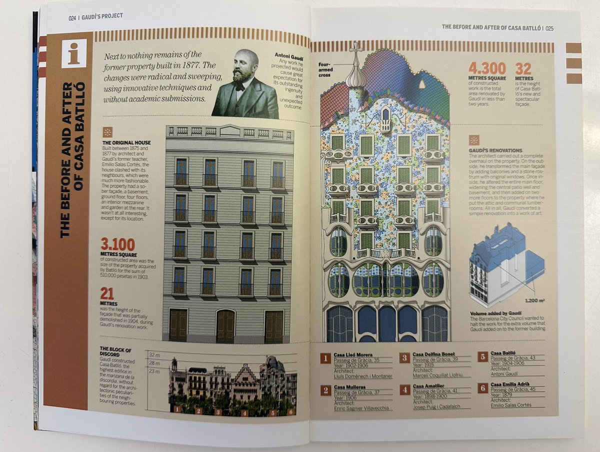Gaudi’nin imar kurallarını yok saydığını ama inadı+şöhreti sayesinde ihlallerinin yanına kar kaldığını bilmiyordum… Gerek Casa Batlló’da (Bkz ⬇️) gerekse de La Pedrera’da (Casa Milà) hep yükseklik sınırlarını aşmış. Belediye ile sorun yaşasa da istediğini sonunda hep yapmış…
