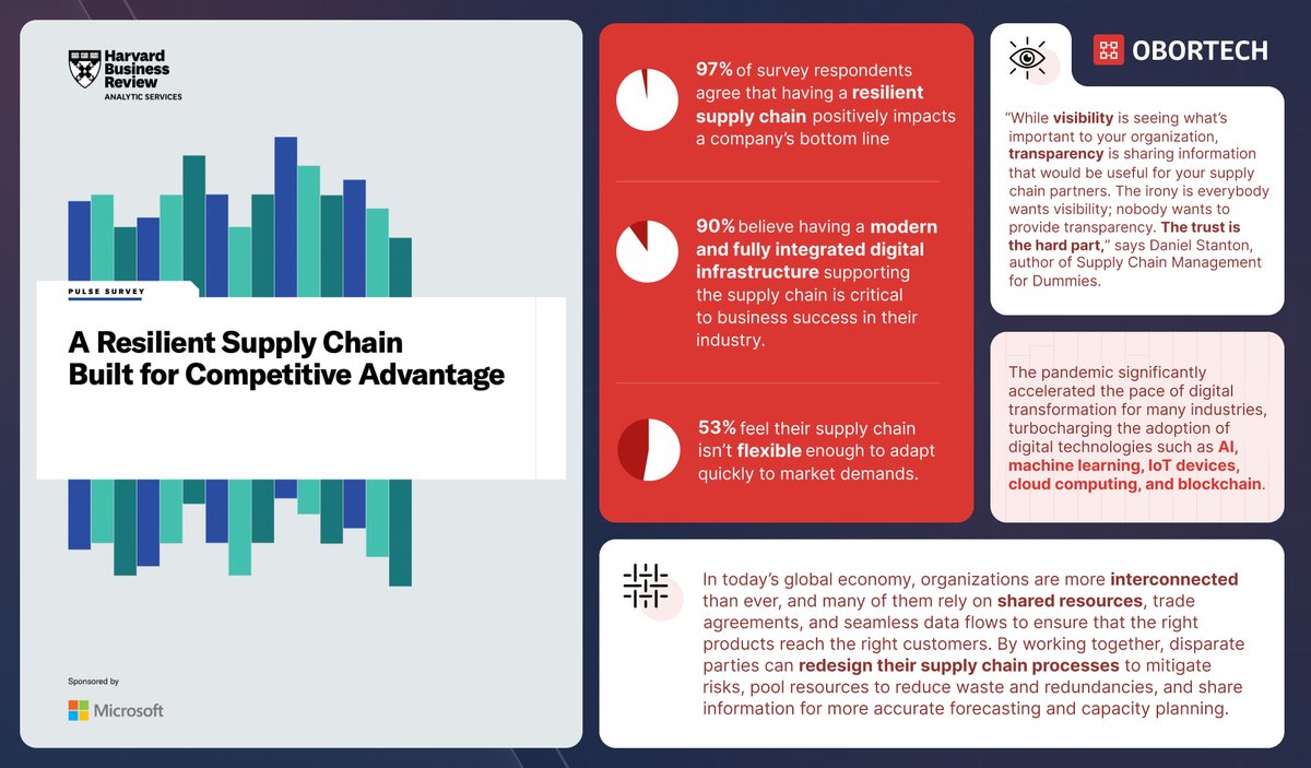 📊 Supply Chain Analysis by <a href="/HarvardBiz/">Harvard Business Review</a> and <a href="/Microsoft/">Microsoft</a>

Looking back at the history of our team, such as of our Legal &amp; Counsel Lead who graduated from #Harvard, we've come across their analysis on supply chain resilience and taken a deep dive.

→ obot.li/harvard-arsc

[🧵👇]