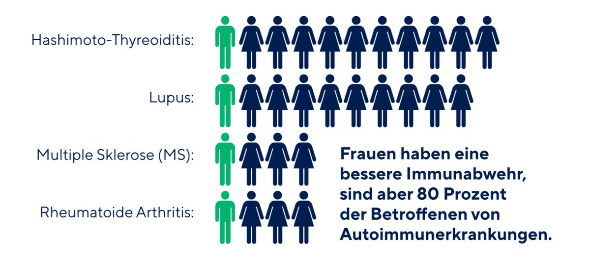 #medizin #gendermedizin #frauentag #immunsystem #epidemiologie