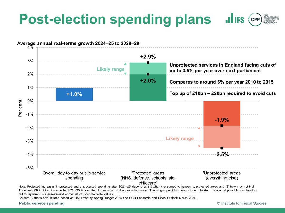 Unprotected public services in England are facing spending cuts of up to 3.5% per year over next parliament.

@BeeBoileau presents on the outlook for public service spending after yesterday’s #Budget2024: 

[THREAD]

Watch live here: youtube.com/watch?v=w4KtfK…