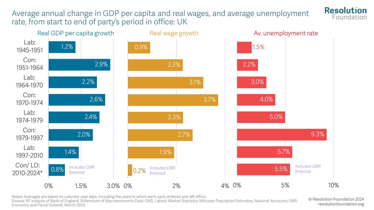 TorstenBell's tweet photo. Putting the last 14 years into context - it's been a  growth and wage disaster (with lower unemployment the bright spot) https://t.co/LUUDa8Pdo9