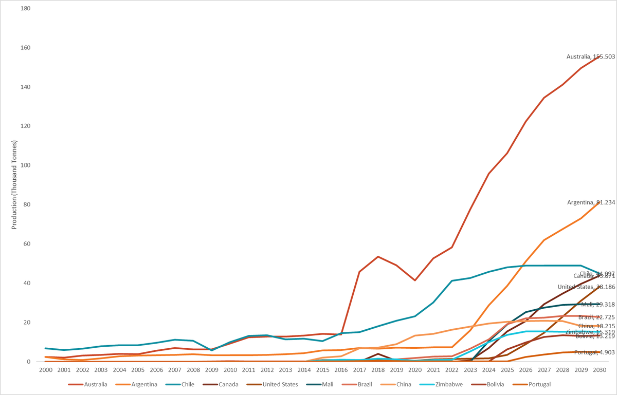 thelithiumminer's tweet photo. Lithium production by country (2000-2030) https://t.co/SLNjGYCz5Y