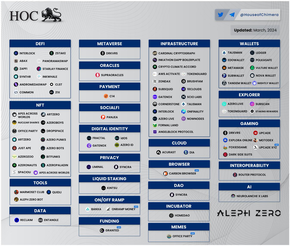 House of Chimera (@houseofchimera) on Twitter photo Updated ecosystem overview: <a href="/Aleph__Zero/">Aleph Zero</a> (March 2024)
🔹The $AZERO ecosystem has significantly grown in the past few months and has evolved into an interesting mixture of DeFi, NFT, and Digital Identities landscape
🔸The ecosystem houses over 50 projects, In this update we Updated ecosystem overview: <a href="/Aleph__Zero/">Aleph Zero</a> (March 2024)
🔹The $AZERO ecosystem has significantly grown in the past few months and has evolved into an interesting mixture of DeFi, NFT, and Digital Identities landscape
🔸The ecosystem houses over 50 projects, In this update we