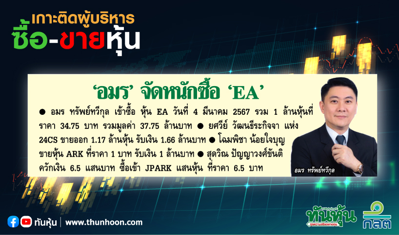 thunhoon1's tweet photo. การซื้อขายหุ้นของผู้บริหาร บจ. ประจำวันที่ 7 มีนาคม 2567
อ่านเพิ่มเติม คลิก https://t.co/2mMCuyIyAn
#thunhoon #หุ้น #EA #24CS #AKR https://t.co/LSjkDWgcvk