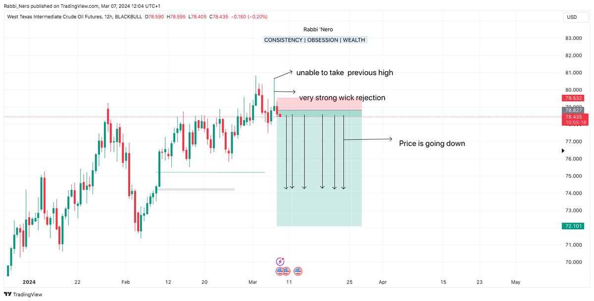 Rabbi_nero's tweet photo. If you are game , lets make some #oilmoney.

Remember to keep analysis Simple. No need to over confirm. it is either it goes your way or not. Always apply risk management.

Lets go....

#fxRabbi #usoil https://t.co/vk7dh9PyrI