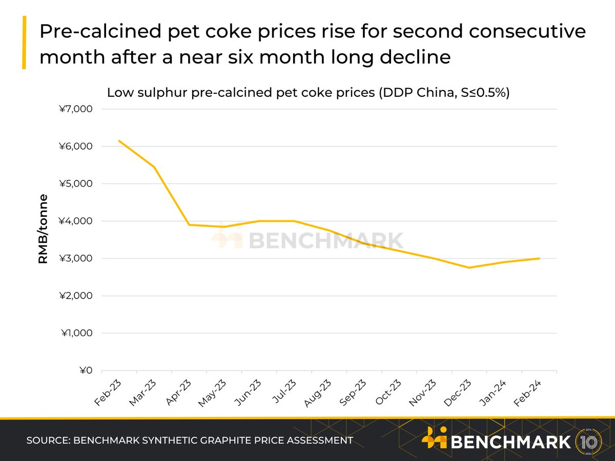 benchmarkmin's tweet image. 🔎 Pre-calcined pet coke prices rise for second consecutive month after a near six month decline.

In February 2024, Benchmark's pre-calcined pet coke price increased by 3.4% on the back of consistent demand from #battery #anode end markets, despite the Spring Festival holiday