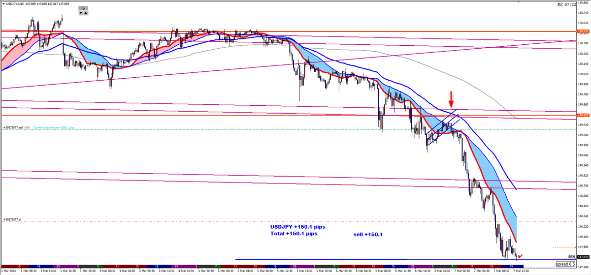 project2000's tweet image. 放置成功
+150pips