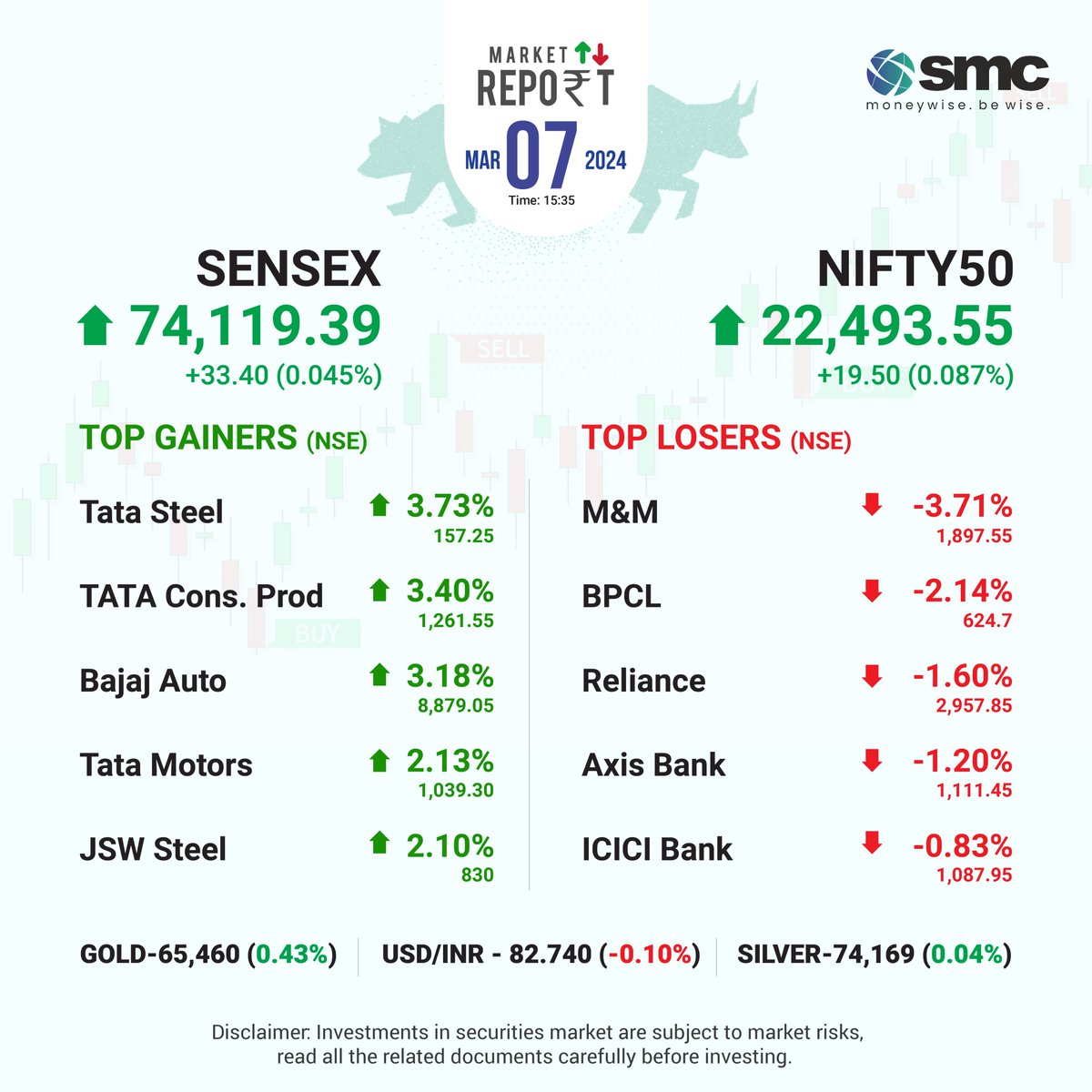 dailymarketupdate Bringing you today s Market Update along with the list of Top 5 Gainers amp 5 Losers from the Nifty 50. Did you invest in any one of them Share in the comment s section below dailymarketupdate Bringing you today s Market Update along with the list of Top 5 Gainers amp 5 Losers from the Ni...