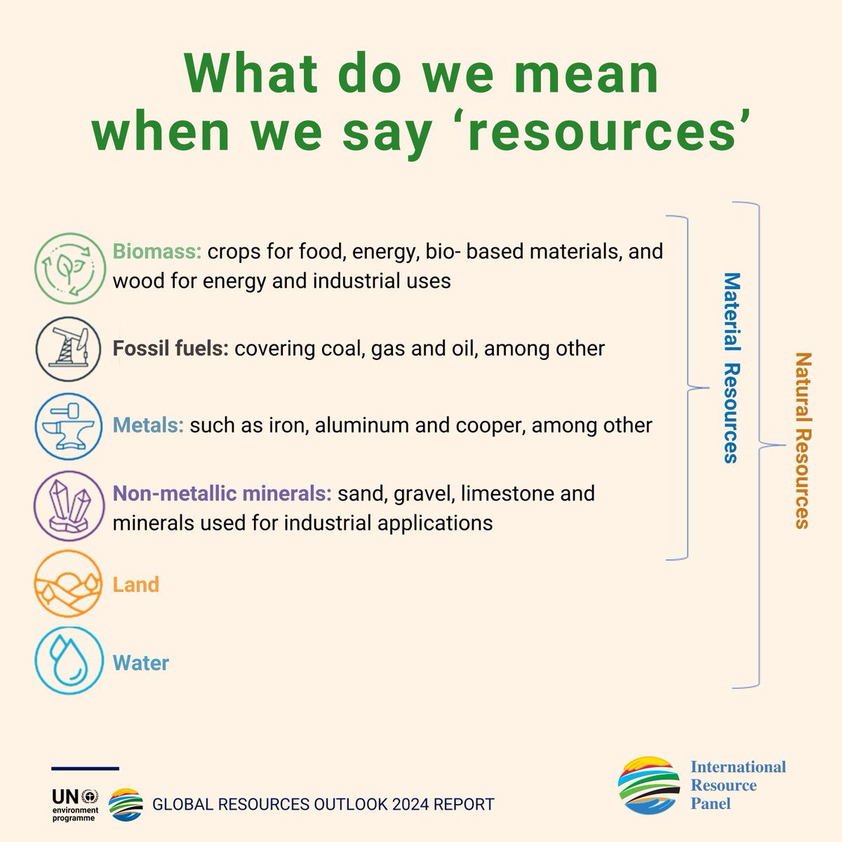 What even are natural resources? Check out this infographic to understand the definitions behind the Global Resources Outlook 2024 #GRO24 and then head over to the IRP website and download the report here: bit.ly/42VDttm