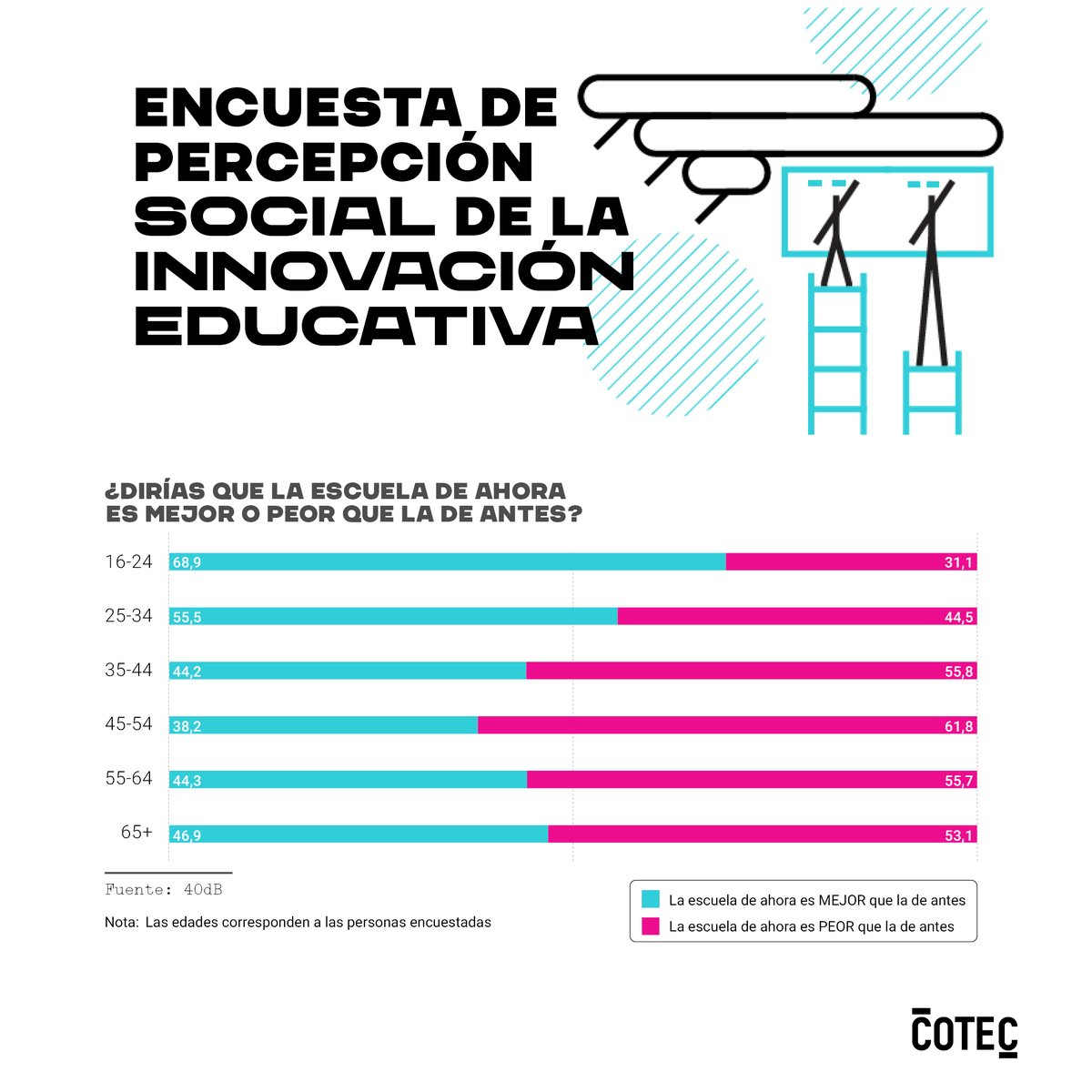 Fundación Cotec (@cotec_innova) on Twitter photo ¿CÓMO PERCIBIMOS LA ESCUELA?
Algo más de la mitad de la población tiene una visión negativa sobre la escuela (52%). Esta percepción aumenta en personas con mayor nivel académico y edad.
🧵Abrimos hilo con los datos de la 'I Encuesta de percepción social de la innovación ¿CÓMO PERCIBIMOS LA ESCUELA?
Algo más de la mitad de la población tiene una visión negativa sobre la escuela (52%). Esta percepción aumenta en personas con mayor nivel académico y edad.
🧵Abrimos hilo con los datos de la 'I Encuesta de percepción social de la innovación