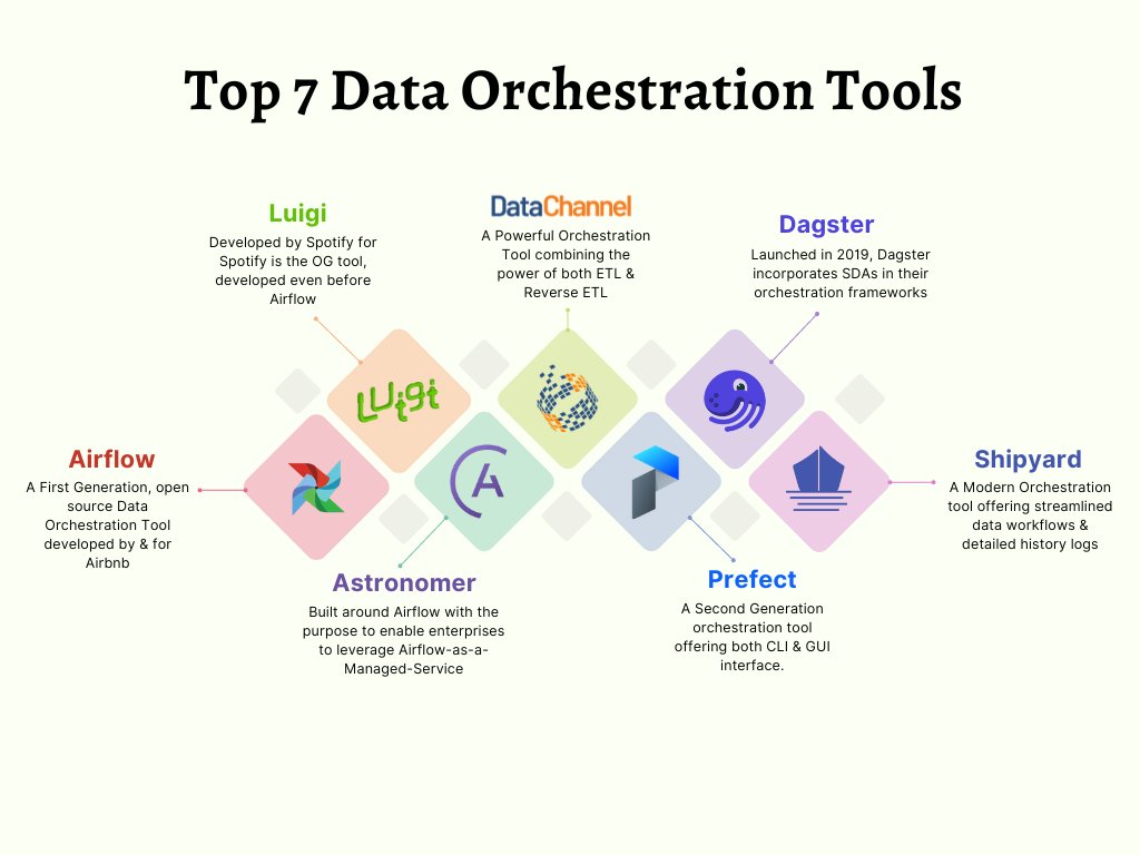 Explore the top 7 data orchestration tools tailored to your stack! Our blog covers evaluation criteria and segregates tools for easy selection.
datachannel.co/blogs/top-7-da…
#automation #etl #reverseetl #dataanalytics #dataorchestration #workflows