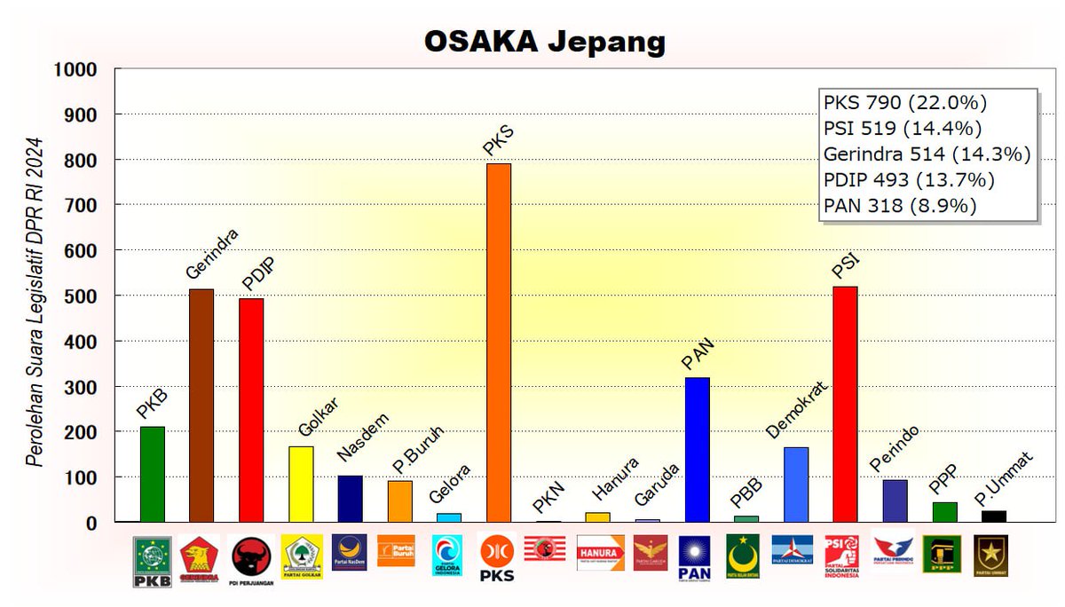 Assalamualaikum, Minasan! Alhamdulillah di Pemilu 2024 ini PKS kembali mendapatkan suara terbanyak di Jepang. Terima kasih atas kepercayaan yang diberikan
<a href="/PKSejahtera/">DPP PKS</a> 
<a href="/FPKSDPRRI/">Fraksi PKS DPR RI</a> 
<a href="/syaikhu_ahmad/">Ahmad Syaikhu</a>
<a href="/hnurwahid/">Hidayat Nur Wahid</a> 
<a href="/DrKurniasihPKS/">Dr Kurniasih Mufidayati</a> 
<a href="/simpatisanPKS/">Simpatisan PKS</a> 
<a href="/garislucuPKS/">PKS Garis Lucu</a>