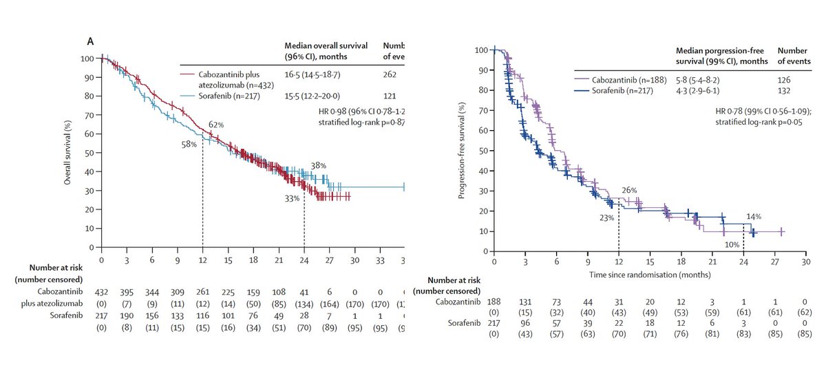 Cabozantinib/atezo vs sorafenib vs Cabo for HCC @LancetGastroHep doi.org/10.1016/S2468-… 🔎COSMIC-312 phs-3: final results 👉 mPFS: 6.9 vs 4.3 vs 5.8 mo 👉no OS benefit for IO-combination 👉Consistent efficacy for cabo in 1st & 2nd line HCC @myESMO @EASLnews @ILCAnews…