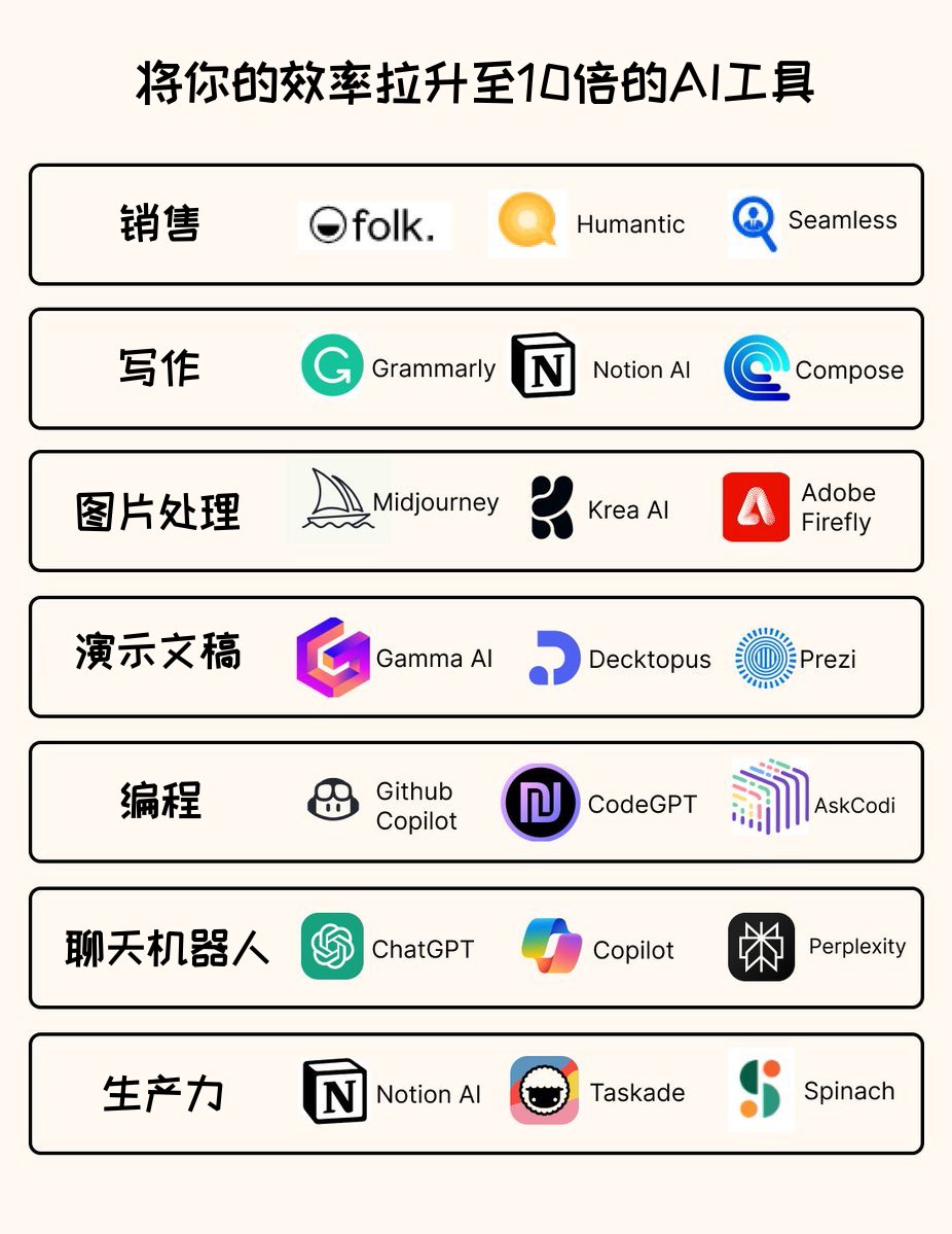 knowledgefxg's tweet photo. 都到到 2024 年您仍然没有使用 ChatGPT 之外的人工智能工具，那么您就已经out了！

以下是每个类别中的顶级代表AI工具：

销售：
folk → https://t.co/NrcnZau6JU

写作：
Grammarly → https://t.co/NqgLvHsjTH

图片处理：
Midjourney → https://t.co/EjGVjEJCXi

演示文稿：
Gamma AI → https://t.co/7Z8kILBRtP

编程：
GitHub Copilot → https://t.co/3NJCx1K0UL

聊天机器人：
ChatGPT → https://t.co/zgl02DtoYV

生产力：
Notion AI → https://t.co/4x583QrAfQ