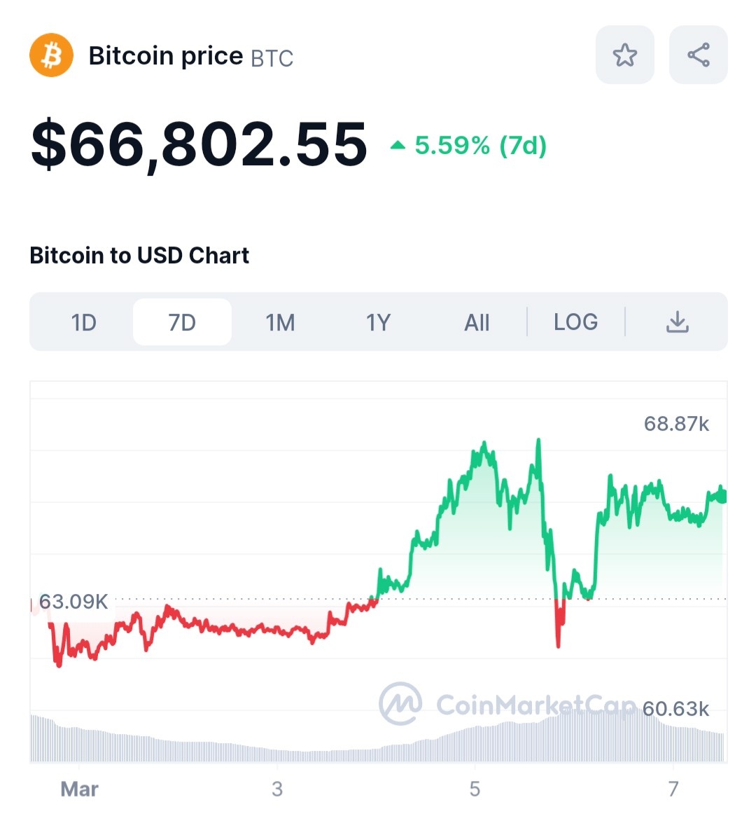 What an incredibly bullish week. 10% dip completely obliterated with ~100 billion  dollars of daily trading volume and we reached the market cap of silver.
