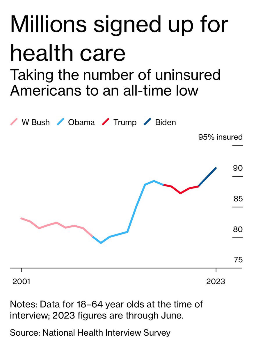 How’s Biden’s presidency actually doing? <a href="/opinion/">Bloomberg Opinion</a> columnists crunch the numbers. I especially like the health care chart of <a href="/lisamjarvis/">Lisa Jarvis</a> bloomberg.com/graphics/2024-…