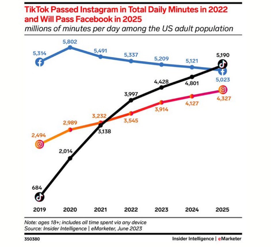 ontdekaandelen's tweet photo. #TikTok wordt steeds populairder. Instagram groeit in een langzamer maar gestaag tempo, terwijl Facebook in minuten per dag afneemt. Kan $META de rollen de komende jaren omdraaien? https://t.co/O0fXd7pj4K
