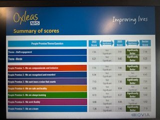 Fantastic staff survey results discussed @OxleasNHS board today. Putting Making Oxleas a great place to work into action @tall_rachel @oxleaschair