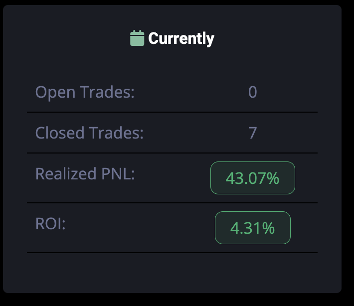 CryptoArch3's tweet photo. For the first time since its launch, the #SwiftBOT has 0 open trades.

It has closed all its trades this month. What makes me happy and proud its ability to really understand the current situation of the market, that is way way over extended and its strategy to wait https://t.co/DLlkac2joM