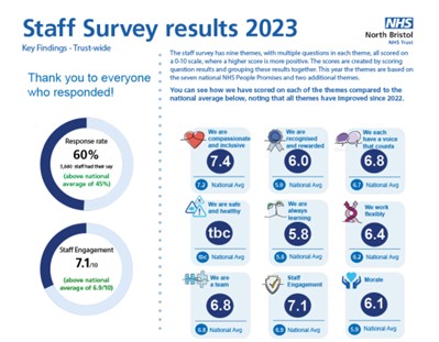 The #NHSStaffSurvey is published today, despite a challenging year, here at @NorthBristolNHS we have seen improvements across the board, which is testament to the 12,500 amazing colleagues who work so hard to deliver outstanding care and services to those we serve. ✔️ 60%…