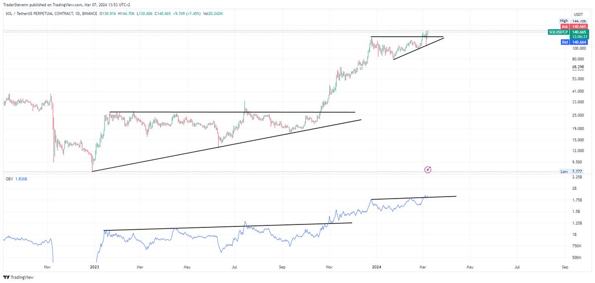 TraderStefanos's tweet photo. $SOL looks like it is breaking out! same price action with the bottom formation!
#solana #crypto https://t.co/JKHnbWZNkV
