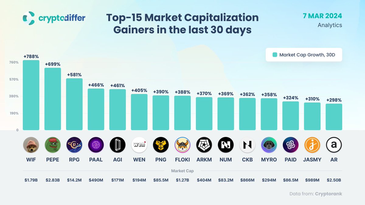 Top-15 Market Capitalization Gainers in the last 30 days $WIF $PEPE $RPG  $PAAL $AGI $WEN $PNG $FLOKI $ARKM $NUM $CKB $MYRO $PAID $JASMY $AR