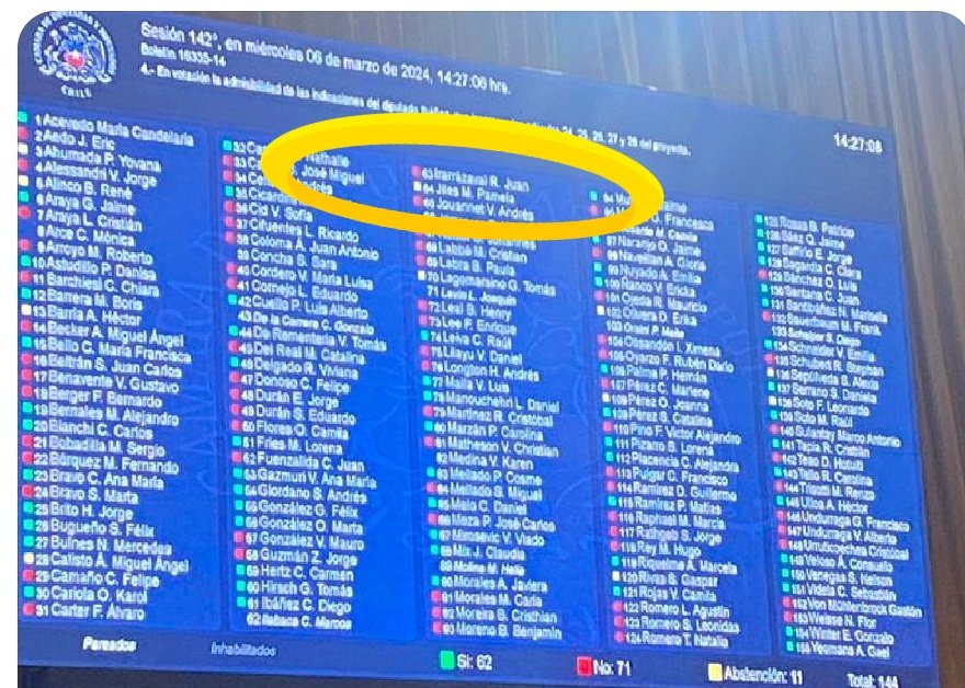 Milagro en la @Camara_cl 
@PamJiles  ayer le dió trabajo a su dedo índice... votó a favor #LeyIntegral casi se desmaya por tan arduo trabajo,otó abstención #LeyDeIncendio 
Dónde estaba tu cabeza Pamela? Muy buena para el show .