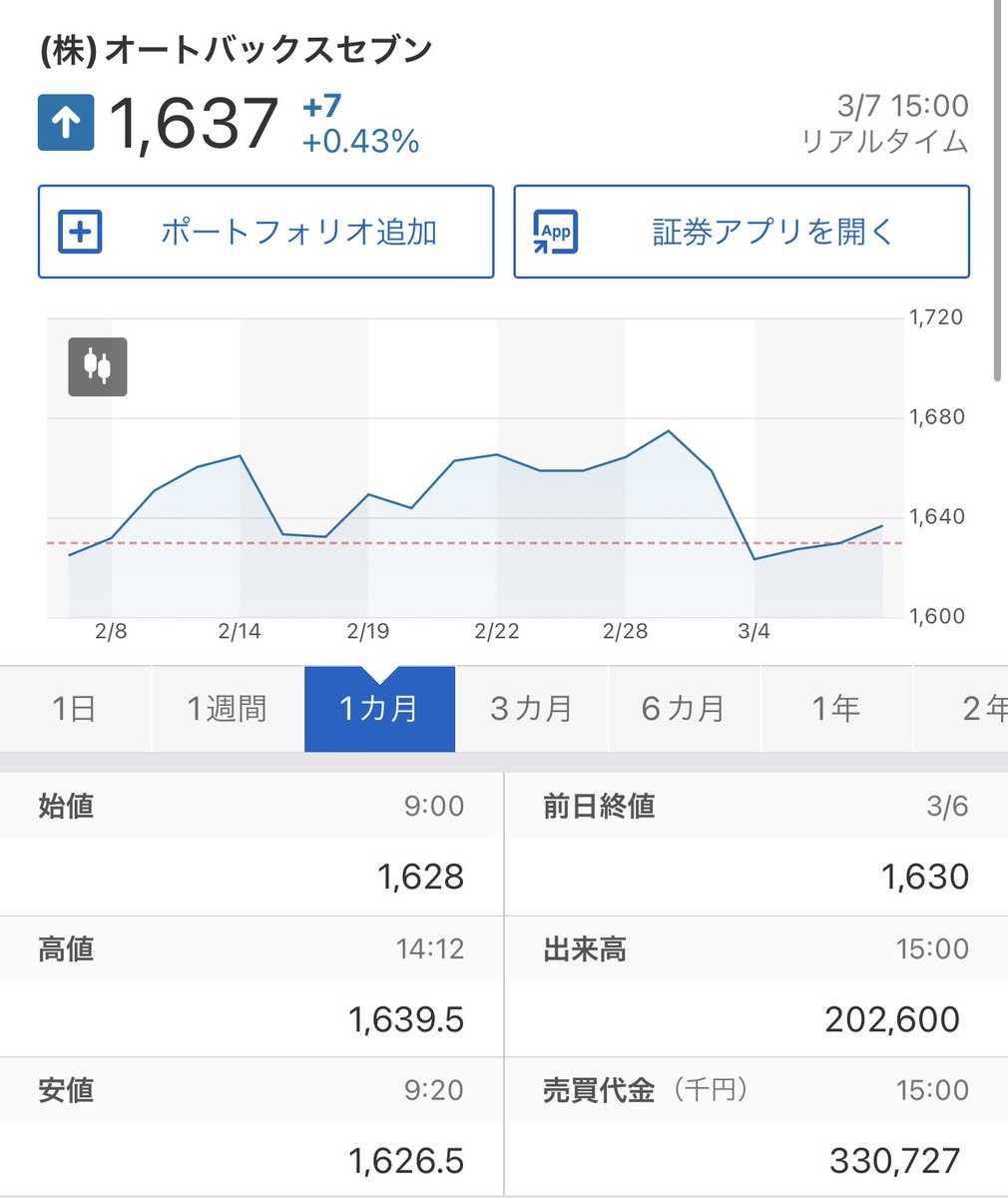 密かに公開します。ヤバい日本株

オートバックスセブン:株価1637円

実は知り合いの
資産億超えの投資家たち全員が
これを隠れて仕込んでます。

売上高は前年同月比7.8%増と3ヵ月ぶりに前年実績を上回る好材料が出ている。

さくらインターネットは超えますねこれ。

常に見れるように保存。