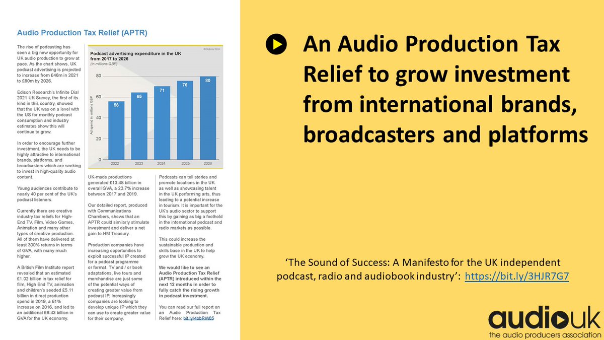 Yesterday's Budget was positive for film tax reliefs but we also need an Audio Production Tax Relief, to take advantage of the growing amount of international investment in podcasting and shine a light on our growing UK industry. See our 2024 Manifesto: bit.ly/4a3Mxi0