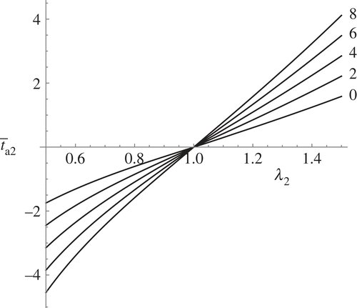 RSocPublishing's tweet image. The nonlinear theory of #magnetoelasticity and the role of the Maxwell stress: a review - read the paper: ow.ly/HI7K50QLtr8 #ProcA #APSMarch