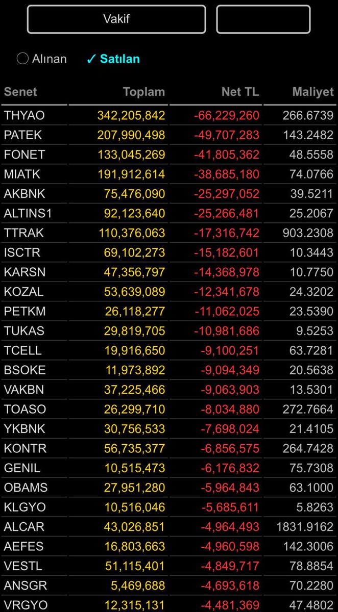 BoraEcevitBorsa's tweet photo. 📊#borsa #bist30 #bist100 #endeks #viop 📊
Kurum Satım Anlık 14:30
🟡 Vakıf
#thyao #patek #fonet #mıatk #akbnk #altın #ttrak #ısctr #karsn #kozal #petkm #tukas #tcell #bsoke #vakbn #toaso #ykbnk #kontr #genıl #obasm #klgyo #alcar #aefes #vestl #ansgr #vrgyo https://t.co/VzFW68mw9Q